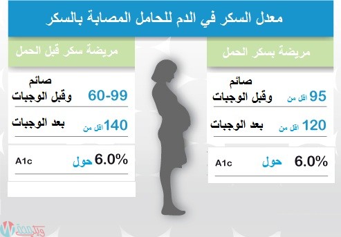 معدل السكر المستهدف للحامل